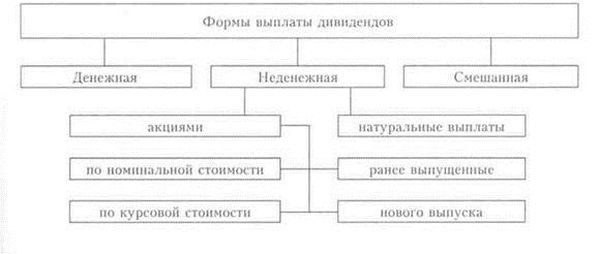 Прирост Курсовой Стоимости Акций