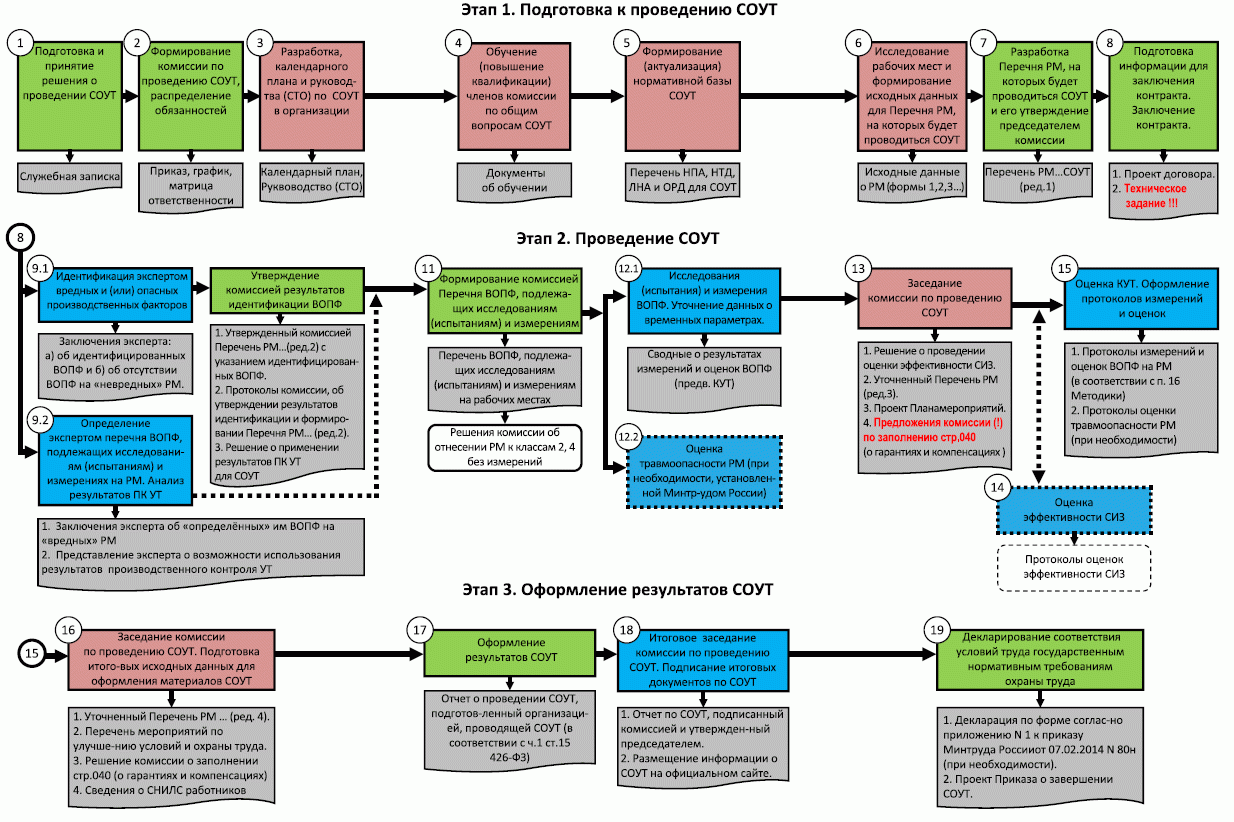Данные перечень. Схема порядка проведения специальной оценки условий труда. Этапы проведения СОУТ схема. Структурная схема проведения специальной оценки условий труда. Порядок проведения специальной оценки труда в организации.