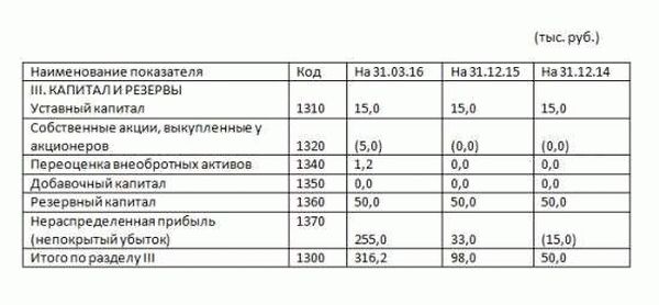 Собственный капитал формула по балансу по строкам. Формула уставного капитала в балансе. Средняя величина собственного капитала формула по балансу по строкам. Как посчитать уставный капитал в балансе. Уставной капитал формула по балансу.