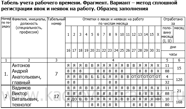 Как правильно заполнять табель учета рабочего времени 0504421 образец