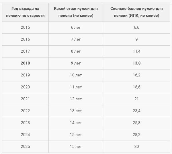 Стаж для выхода на пенсию мужчинам. Какой трудовой стаж нужен для выхода на пенсию у женщин. Минимальный трудовой стаж для выхода на пенсию. Стаж для назначения пенсии по старости для женщин. Сколько лет стажа нужно для выхода на пенсию мужчинам.