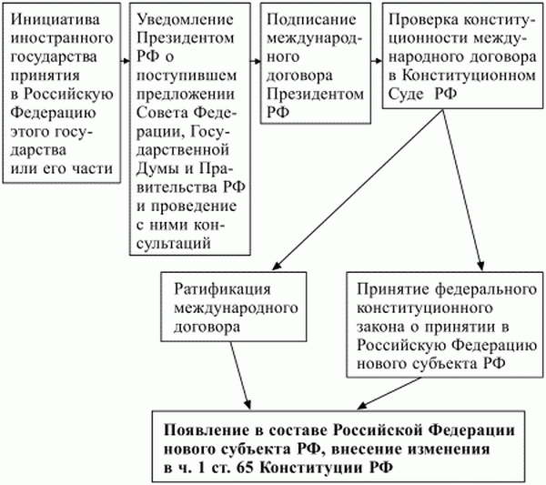 Порядок принятия в рф нового субъекта рф схема