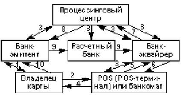 Схема расчетов банковскими картами