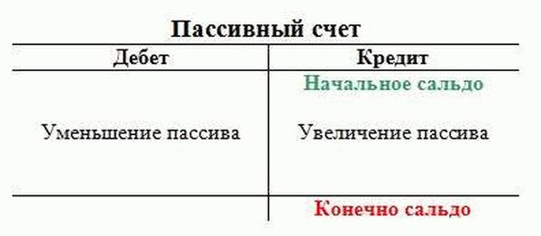 По дебету 68 отражается. Кредитование пассивного счета. Схема активного счета. Актив и пассив счета. Активные и пассивные счета дебет кредит.