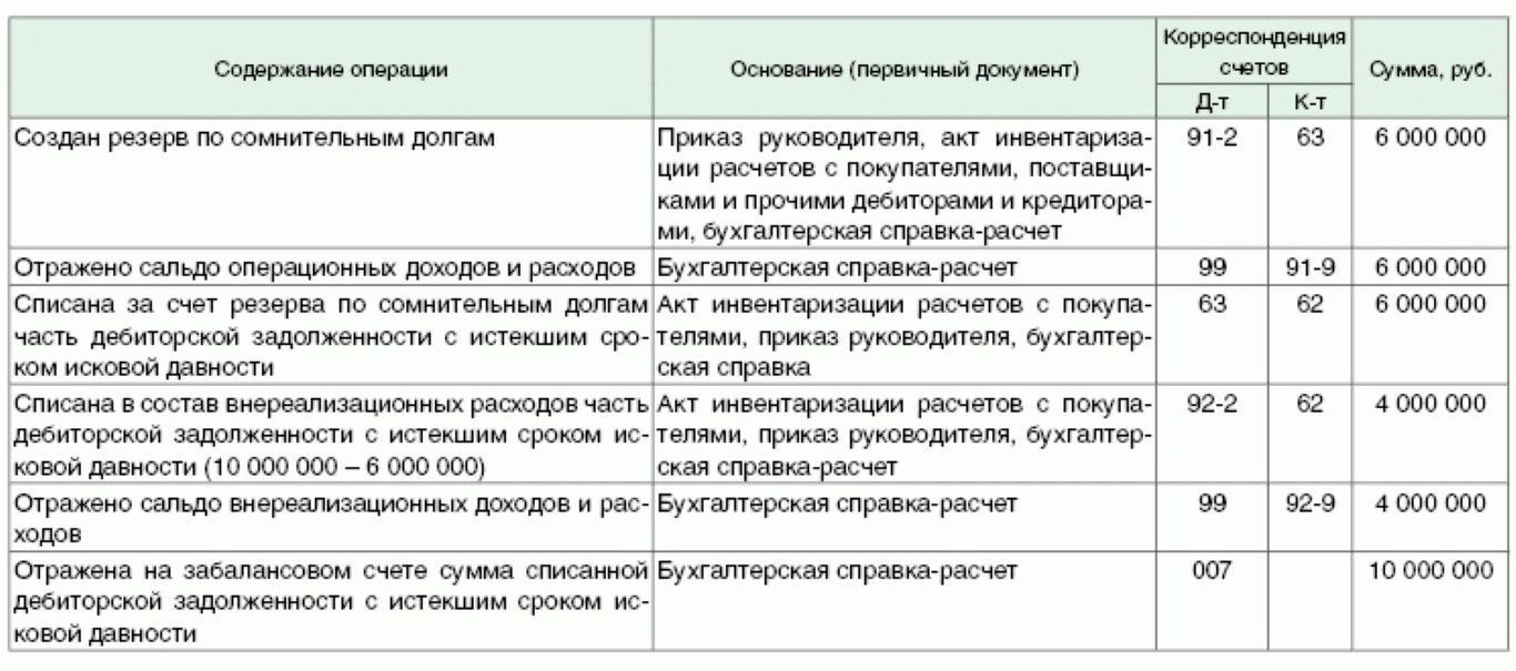 Приказ на восстановление резерва по сомнительным долгам образец