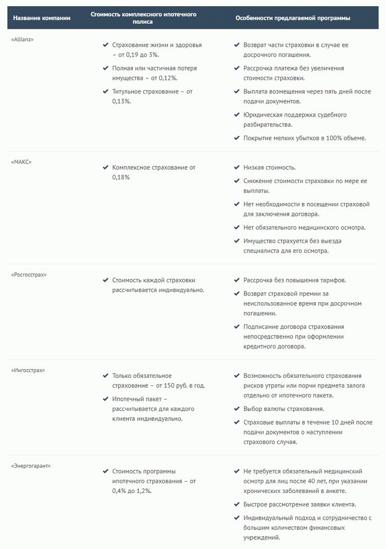 Правила комплексного ипотечного страхования